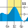 Santa Monica tide chart for Saturday, October 11, 2025