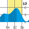 Santa Monica tide chart for Sunday, October 12, 2025