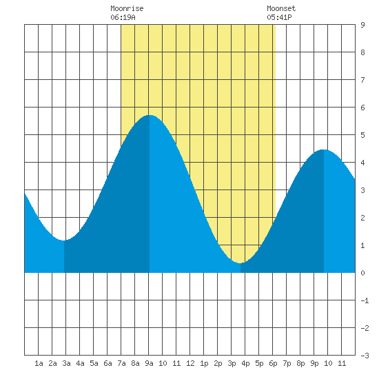 Santa Monica tide chart for Monday, October 20, 2025
