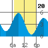 Santa Monica tide chart for Monday, October 20, 2025
