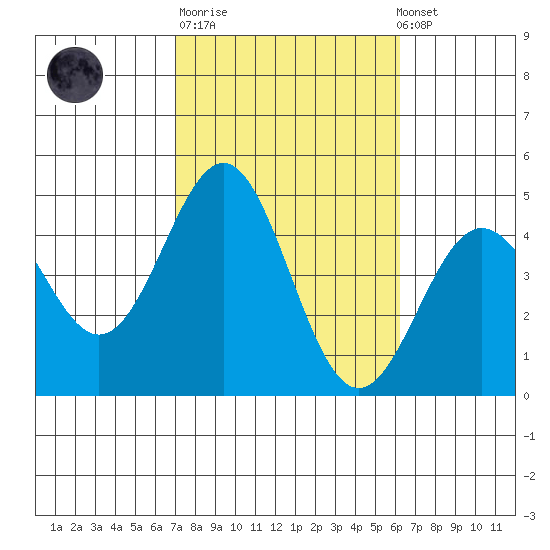Santa Monica tide chart for Tuesday, October 21, 2025