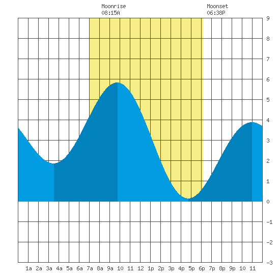 Santa Monica tide chart for Wednesday, October 22, 2025