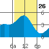 Santa Monica tide chart for Sunday, October 26, 2025