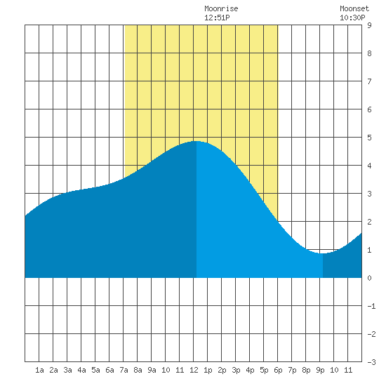 Santa Monica tide chart for Monday, October 27, 2025