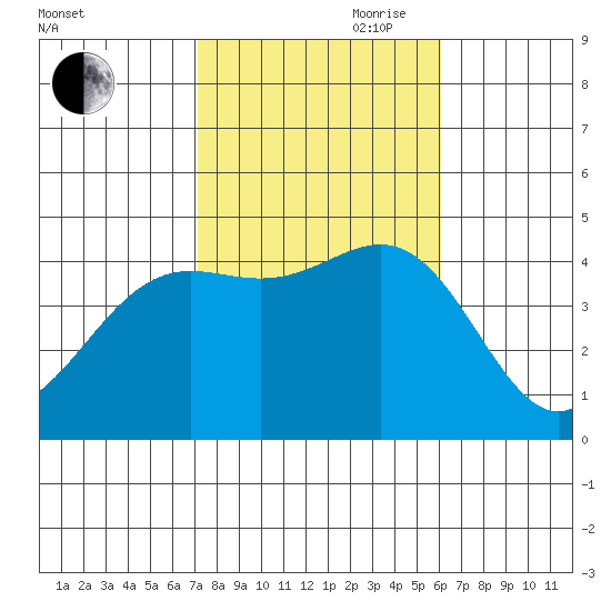 Santa Monica tide chart for Wednesday, October 29, 2025