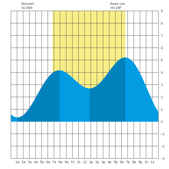 Santa Monica tide chart for Thursday, October 2, 2025