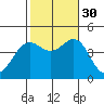 Santa Monica tide chart for Thursday, October 30, 2025