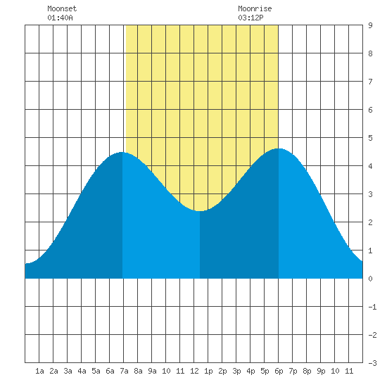 Santa Monica tide chart for Friday, October 31, 2025