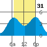 Santa Monica tide chart for Friday, October 31, 2025