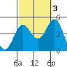 Santa Monica tide chart for Friday, October 3, 2025