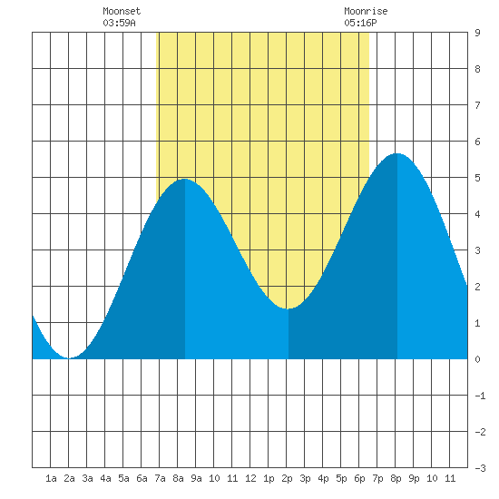 Santa Monica tide chart for Saturday, October 4, 2025
