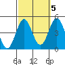 Santa Monica tide chart for Sunday, October 5, 2025