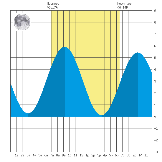 Santa Monica tide chart for Monday, October 6, 2025