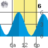 Santa Monica tide chart for Monday, October 6, 2025