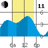 Santa Monica tide chart for Tuesday, November 11, 2025