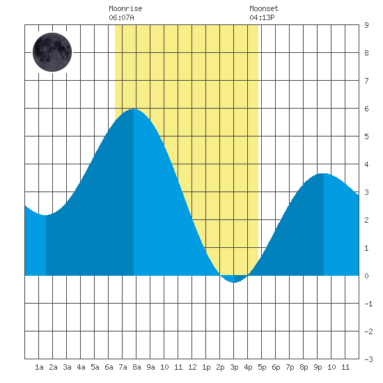 Santa Monica tide chart for Wednesday, November 19, 2025