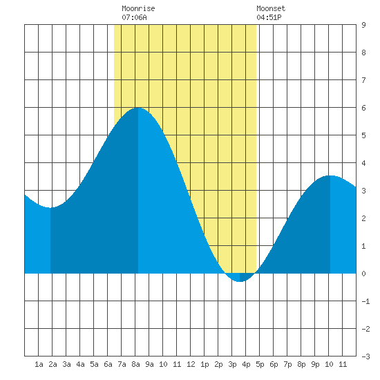 Santa Monica tide chart for Thursday, November 20, 2025