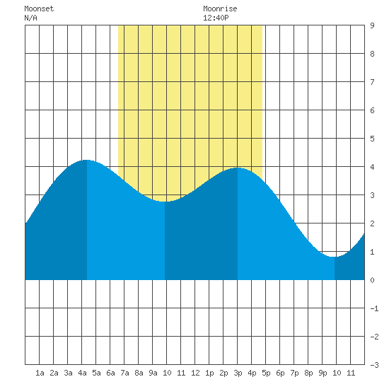 Santa Monica tide chart for Friday, November 28, 2025