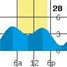 Santa Monica tide chart for Friday, November 28, 2025