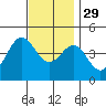 Santa Monica tide chart for Saturday, November 29, 2025