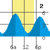Santa Monica tide chart for Sunday, November 2, 2025