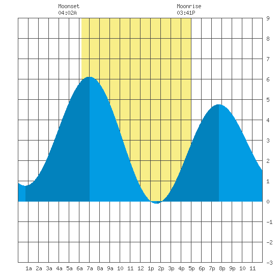 Santa Monica tide chart for Monday, November 3, 2025
