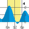 Santa Monica tide chart for Tuesday, November 4, 2025