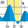 Santa Monica tide chart for Wednesday, November 5, 2025