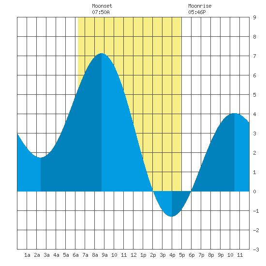 Santa Monica tide chart for Thursday, November 6, 2025