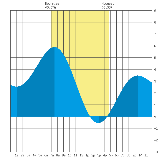 Santa Monica tide chart for Thursday, December 18, 2025