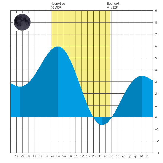 Santa Monica tide chart for Friday, December 19, 2025