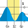 Santa Monica tide chart for Monday, December 1, 2025