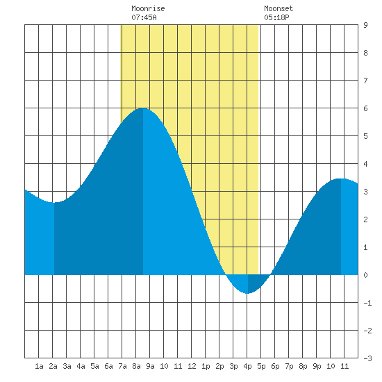 Santa Monica tide chart for Saturday, December 20, 2025