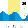 Santa Monica tide chart for Friday, December 26, 2025
