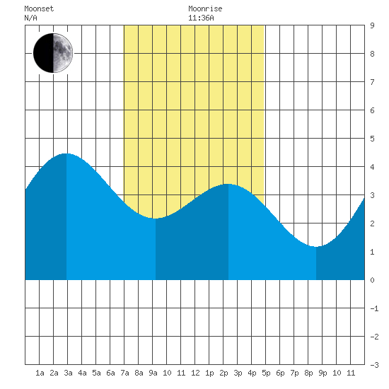 Santa Monica tide chart for Saturday, December 27, 2025