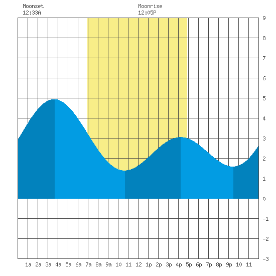 Santa Monica tide chart for Sunday, December 28, 2025