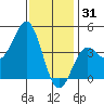 Santa Monica tide chart for Wednesday, December 31, 2025