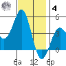 Santa Monica tide chart for Thursday, December 4, 2025