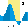 Santa Monica tide chart for Friday, December 5, 2025