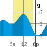 Santa Monica tide chart for Tuesday, December 9, 2025