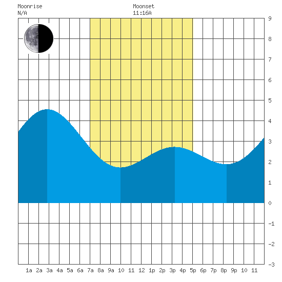 Santa Monica tide chart for Saturday, January 10, 2026