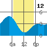 Santa Monica tide chart for Monday, January 12, 2026