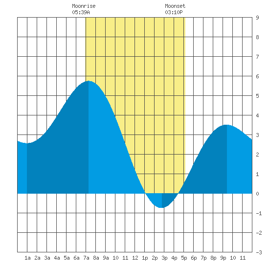 Santa Monica tide chart for Friday, January 16, 2026