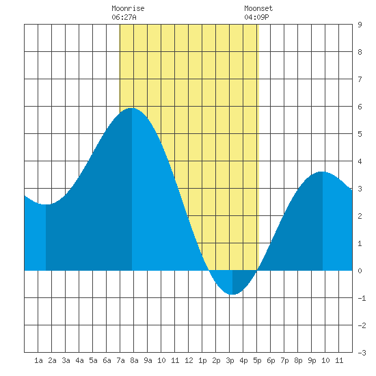 Santa Monica tide chart for Saturday, January 17, 2026