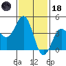 Santa Monica tide chart for Sunday, January 18, 2026