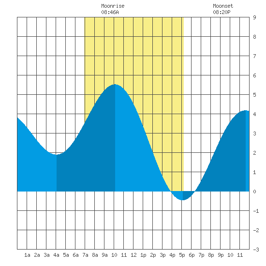 Santa Monica tide chart for Wednesday, January 21, 2026