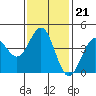 Santa Monica tide chart for Wednesday, January 21, 2026