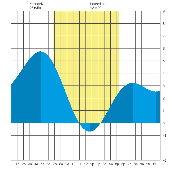 Santa Monica tide chart for Wednesday, January 28, 2026