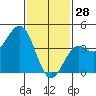 Santa Monica tide chart for Wednesday, January 28, 2026