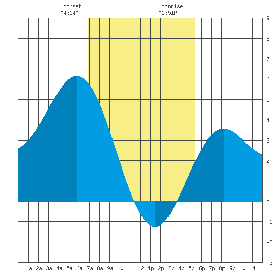 Santa Monica tide chart for Thursday, January 29, 2026
